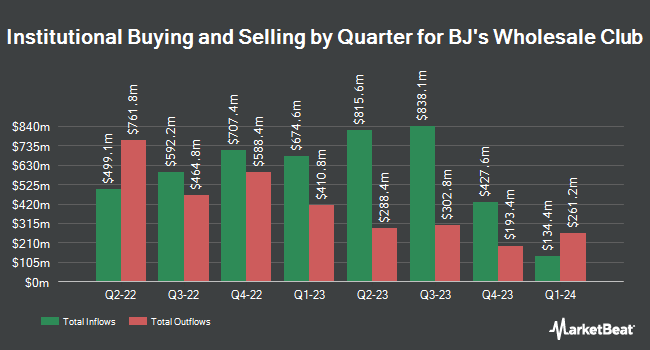 Institutional Ownership by Quarter for BJ's Wholesale Club (NYSE:BJ)