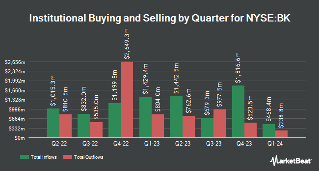   Institutional property by quarter for the New York Mellon Bank (NYSE: BK) 