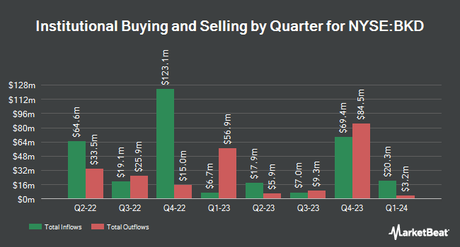 Institutional Ownership by Quarter for Brookdale Senior Living (NYSE:BKD)