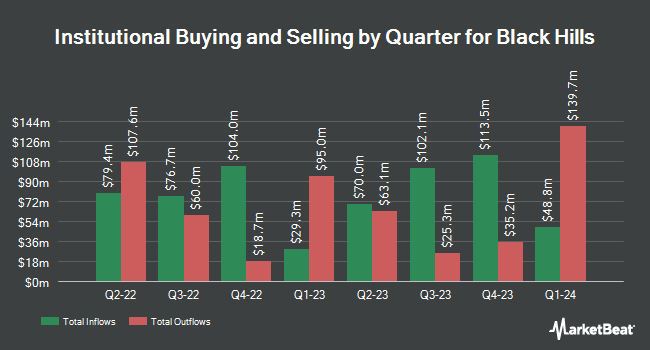 Institutional Ownership by Quarter for Black Hills (NYSE:BKH)