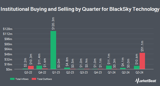 Institutional Ownership by Quarter for BlackSky Technology (NYSE:BKSY)