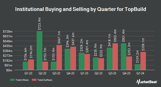 Institutional Ownership by Quarter for TopBuild (NYSE:BLD)