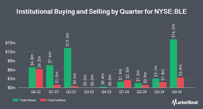 Institutional Ownership by Quarter for BlackRock Municipal Income Trust II (NYSE:BLE)