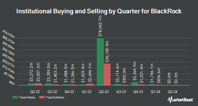 Institutional Ownership by Quarter for BlackRock (NYSE:BLK)