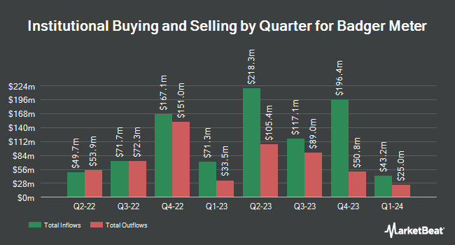 Institutional Ownership by Quarter for Badger Meter (NYSE:BMI)