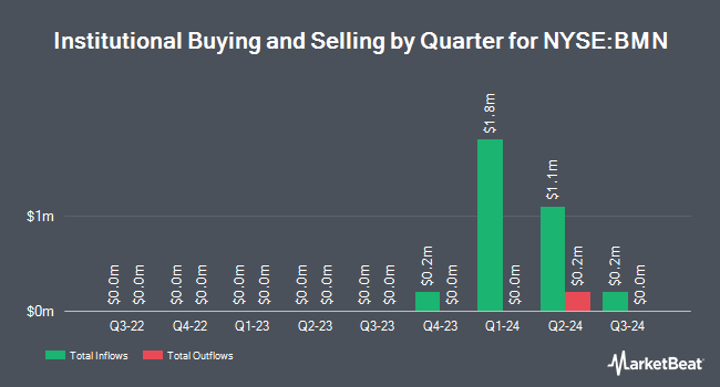 Institutional Ownership by Quarter for Blackrock 2037 Municipal Target Term Trust (NYSE:BMN)