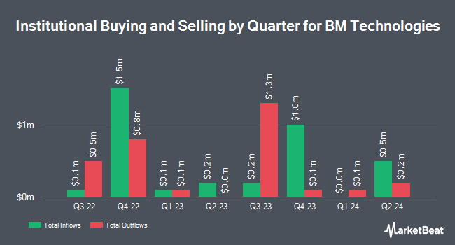 Institutional Ownership by Quarter for BM Technologies (NYSE:BMTX)