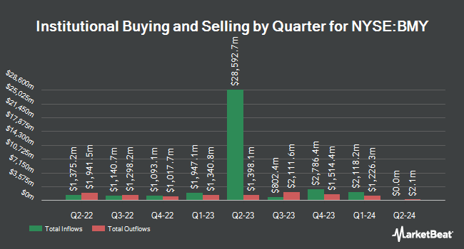 Institutional Ownership by Quarter for Bristol-Myers Squibb (NYSE:BMY)