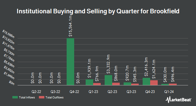 Institutional Ownership by Quarter for Brookfield (NYSE:BN)