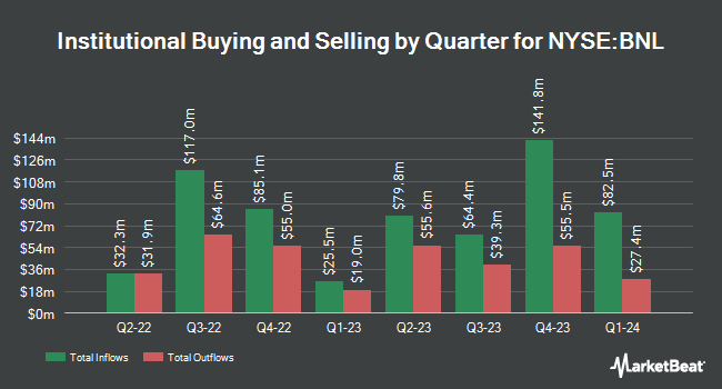 Institutional Ownership by Quarter for Broadstone Net Lease (NYSE:BNL)