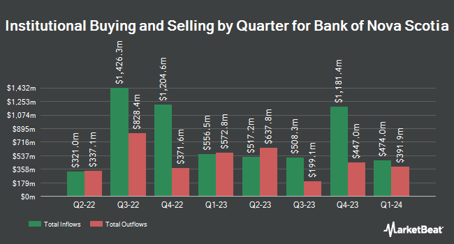 Institutional Ownership by Quarter for Bank of Nova Scotia (NYSE:BNS)