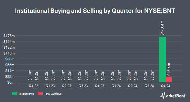 Institutional Ownership by Quarter for Brookfield Wealth Solutions (NYSE:BNT)