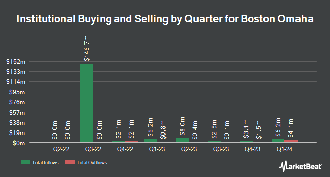 Institutional Ownership by Quarter for Boston Omaha (NYSE:BOC)