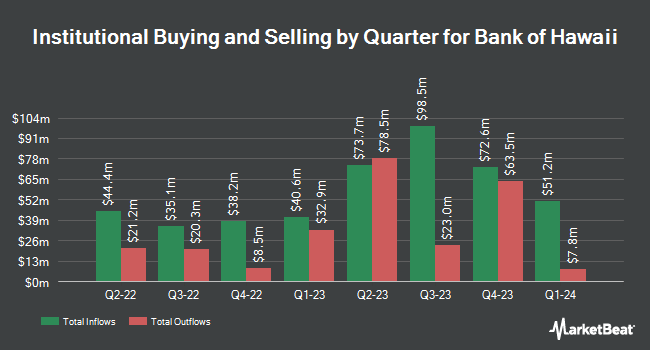 Institutional Ownership by Quarter for Bank of Hawaii (NYSE:BOH)