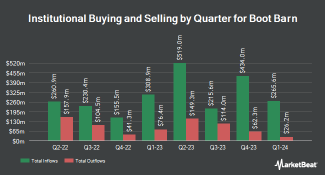 Institutional Ownership by Quarter for Boot Barn (NYSE:BOOT)