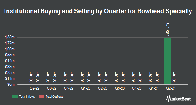 Institutional Ownership by Quarter for Bowhead Specialty (NYSE:BOW)