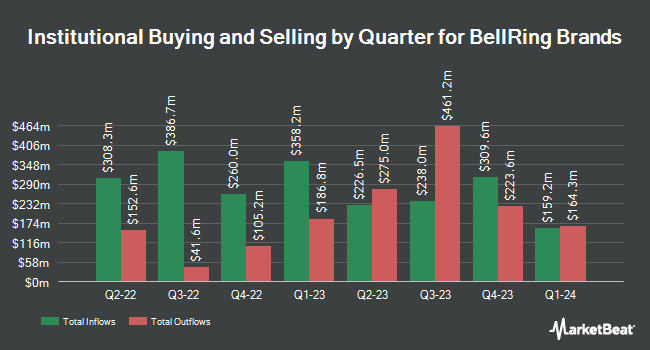 Institutional Ownership by Quarter for BellRing Brands (NYSE:BRBR)