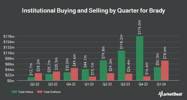Institutional Ownership by Quarter for Brady (NYSE:BRC)