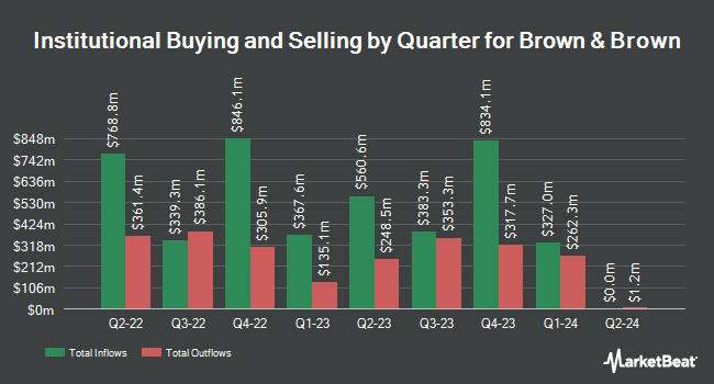 Institutional Ownership by Quarter for Brown & Brown (NYSE:BRO)