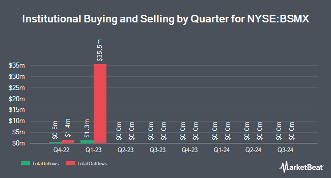 Institutional Ownership by Quarter for Banco Santander México, S.A., Institución de Banca Múltiple, Grupo Financiero Santander México (NYSE:BSMX)