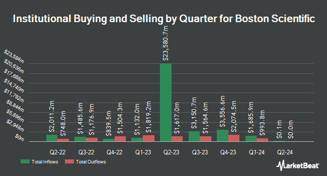 Institutional Ownership by Quarter for Boston Scientific (NYSE:BSX)