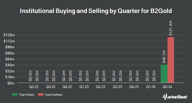 Institutional Ownership by Quarter for B2Gold (NYSE:BTG)