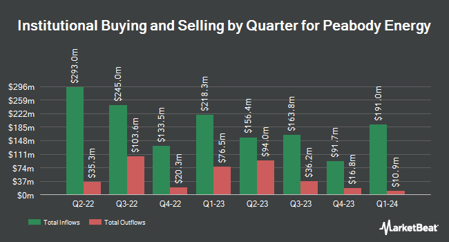 Institutional Ownership by Quarter for Peabody Energy (NYSE:BTU)