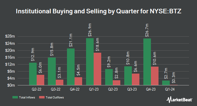 Institutional Ownership by Quarter for BlackRock Credit Allocation Income Trust (NYSE:BTZ)
