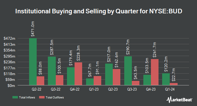 Institutional Ownership by Quarter for Anheuser-Busch InBev SA/NV (NYSE:BUD)