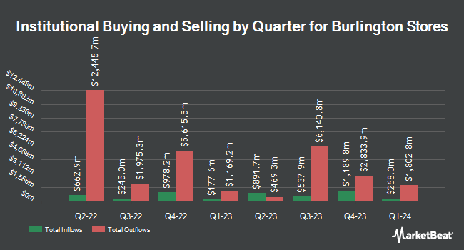 Institutional Ownership by Quarter for Burlington Stores (NYSE:BURL)