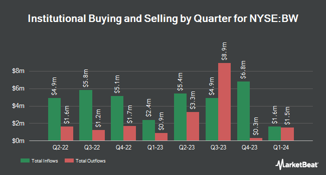 Institutional Ownership by Quarter for Babcock & Wilcox Enterprises (NYSE:BW)