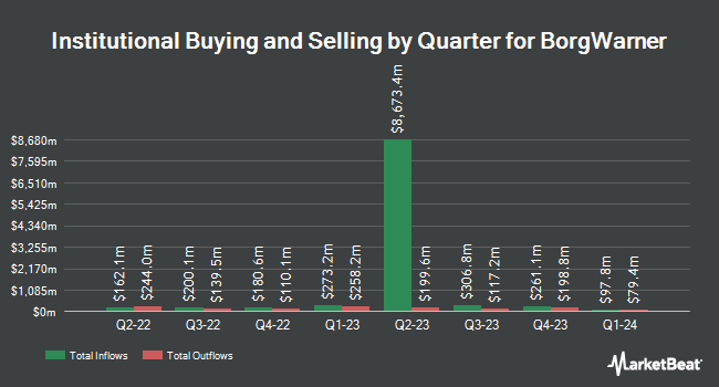 Institutional Ownership by Quarter for BorgWarner (NYSE:BWA)