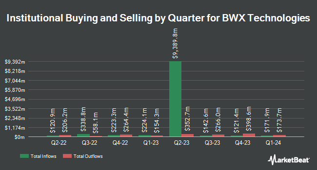 Institutional Ownership by Quarter for BWX Technologies (NYSE:BWXT)