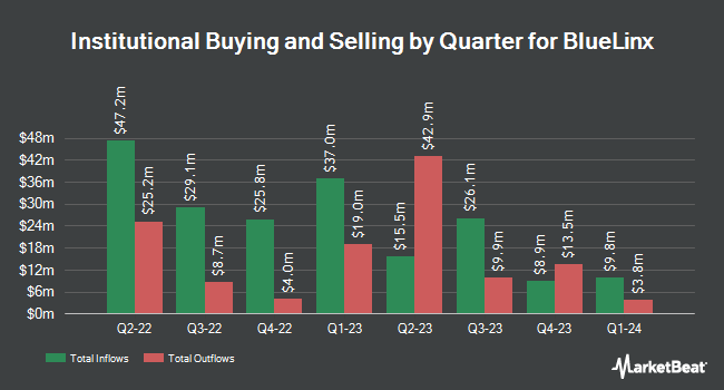 Institutional Ownership by Quarter for BlueLinx (NYSE:BXC)