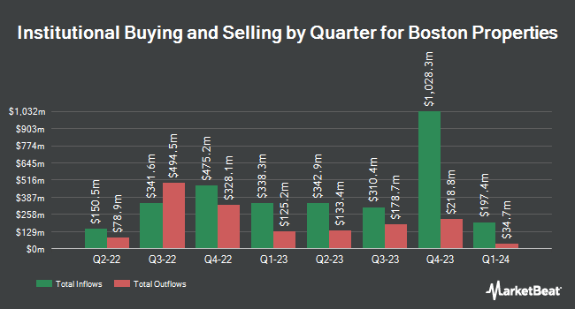 Quarterly Institutional Ownership for Boston Real Estate (NYSE:BXP)