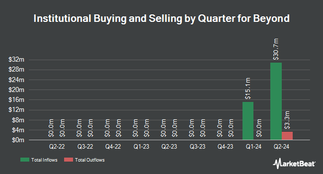 Institutional Ownership by Quarter for Beyond (NYSE:BYON)