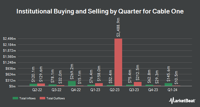 Institutional Ownership by Quarter for Cable One (NYSE:CABO)