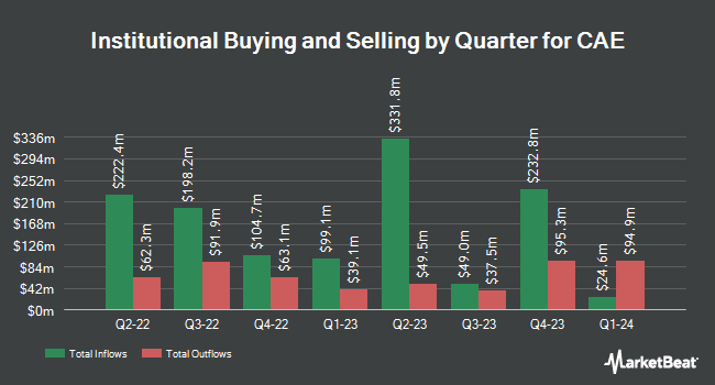 Institutional Ownership by Quarter for CAE (NYSE:CAE)