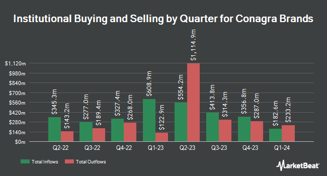 Institutional Ownership by Quarter for Conagra Brands (NYSE:CAG)