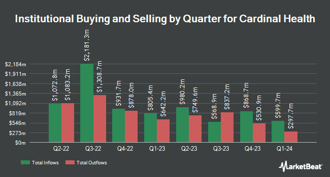 Institutional Ownership by Quarter for Cardinal Health (NYSE:CAH)