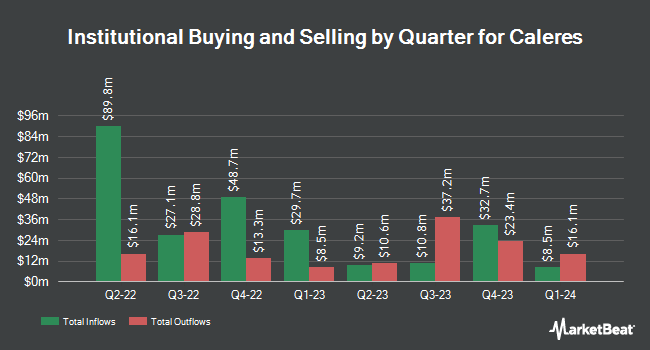 Institutional Ownership by Quarter for Caleres (NYSE:CAL)
