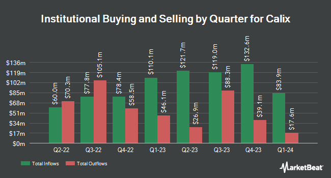 Institutional Ownership by Quarter for Calix (NYSE:CALX)