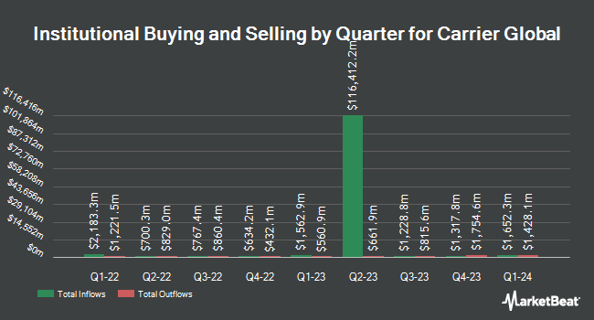 Institutional Ownership by Quarter for Carrier Global (NYSE:CARR)