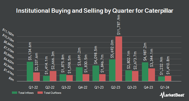 Institutional Ownership by Quarter for Caterpillar (NYSE:CAT)
