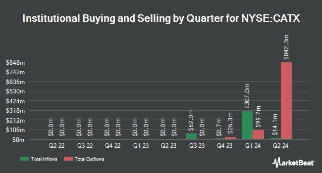 Institutional Ownership by Quarter for Perspective Therapeutics (NYSE:CATX)