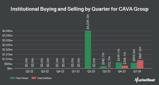 Institutional Ownership by Quarter for CAVA Group (NYSE:CAVA)
