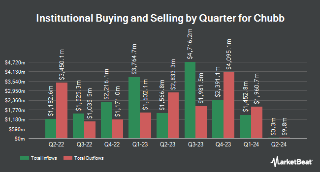 Institutional Ownership by Quarter for Chubb (NYSE:CB)