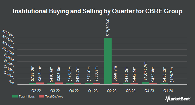 Institutional Ownership by Quarter for CBRE Group (NYSE:CBRE)