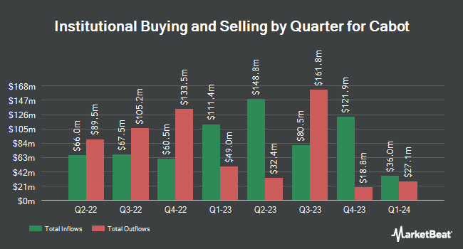 Institutional Ownership by Quarter for Cabot (NYSE:CBT)