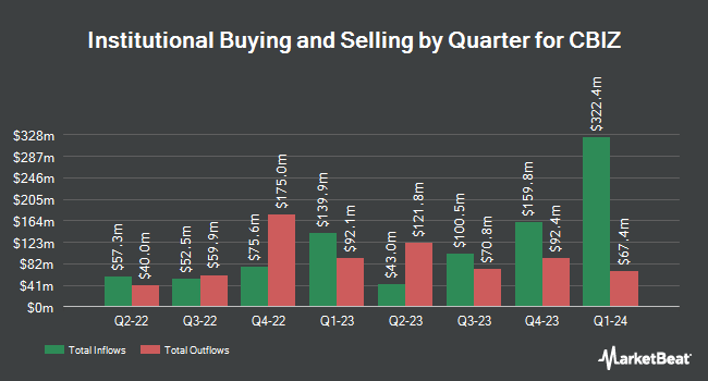 Institutional Ownership by Quarter for CBIZ (NYSE:CBZ)